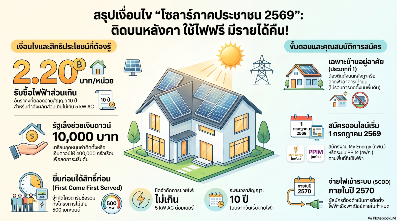 โครงการโซลาร์ภาคประชาชน 2569 คุ้มกว่าเดิม!