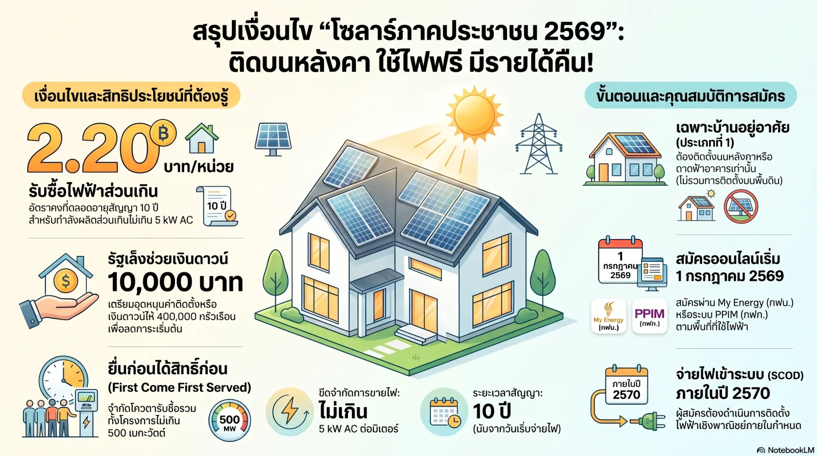 โครงการโซลาร์ภาคประชาชน 2569 คุ้มกว่าเดิม!